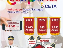 Bupati Indramayau Nina Agustina Telah Menyelesaikan Sebuah Aduan Pada Tahun 2023, I-CETA Selesaikan 1.250 Aduan